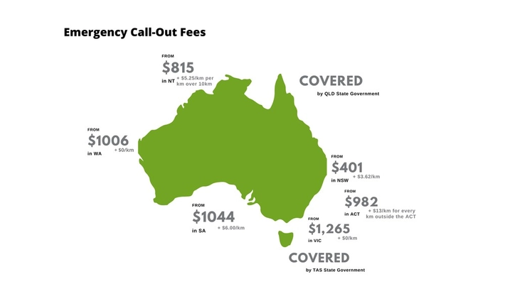 Ambulance Cover & Insurance in Australia